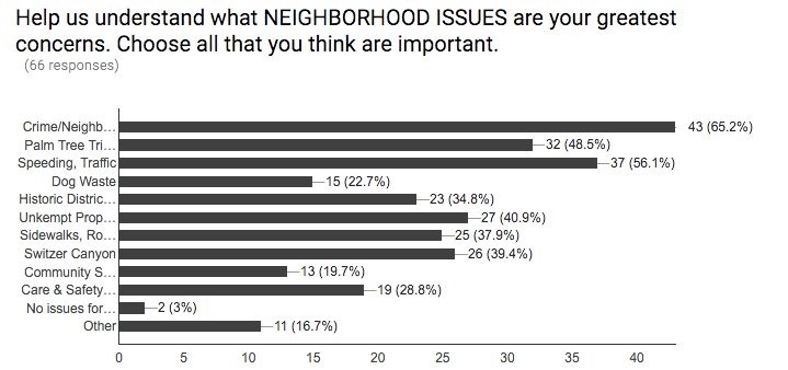 Issues survey