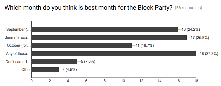 Block Party survey
