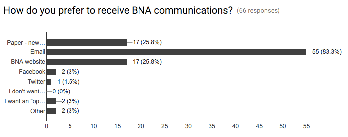 Communications survey